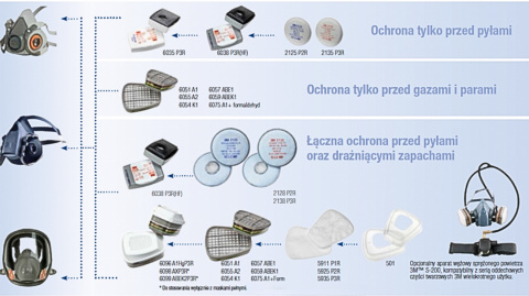 3M Półmaska Serii 6300 3M Półmaska Serii 6300